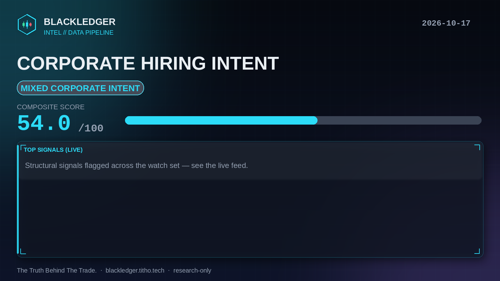 Corporate hiring intent